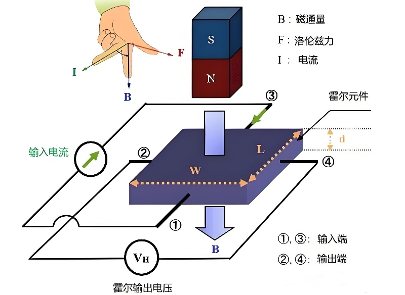 霍尔开关的工作电压与检测磁场范围的原理